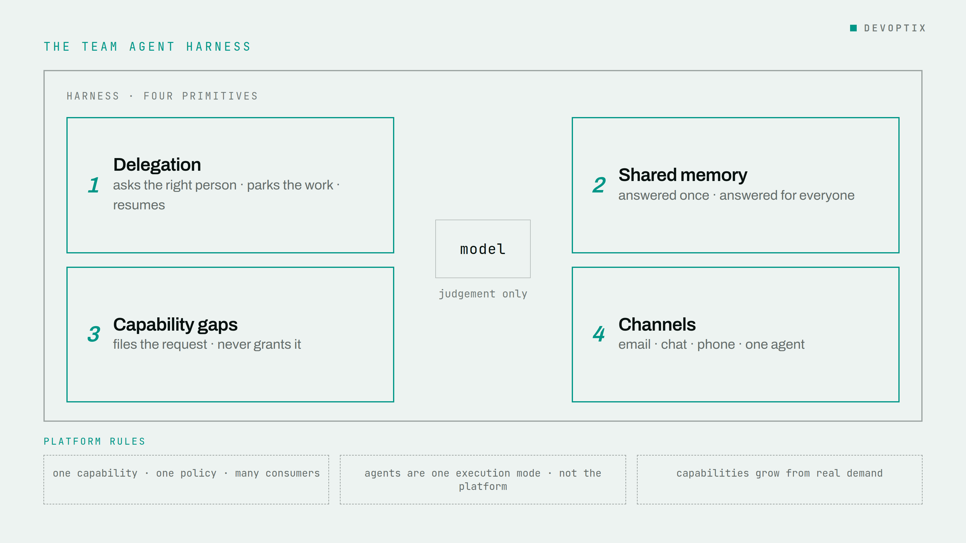 A harness boundary holding four primitives (delegation, shared memory, capability gaps, channels) around a central model doing judgement only, sitting on three platform rules.